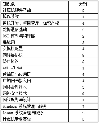 揭秘軟考網(wǎng)絡(luò)工程師考試出題風(fēng)格變化 從理論考核到實(shí)戰(zhàn)設(shè)計(jì)導(dǎo)向
